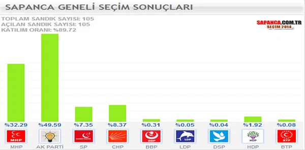 Sapanca Seçimi Sapanca.com.tr’den Takip Etti