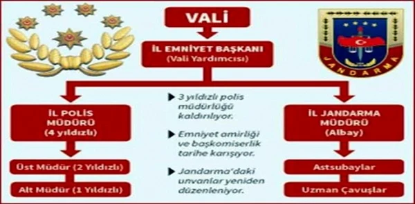 Jandarma Komutanlığı İsmi Kalkacak ve İl Jandarma Müdürü Makamı Oluşturulacak