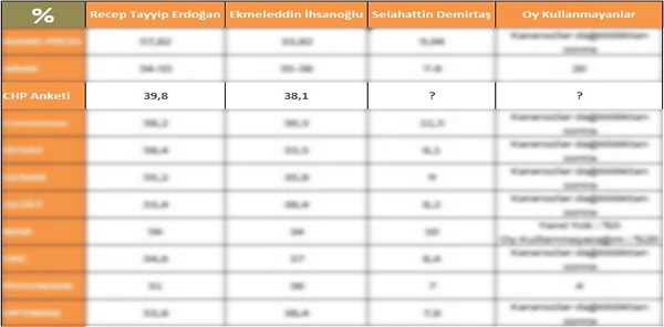 İşte 11 Firmanın Cumhurbaşkanlığı Anket Sonuçları