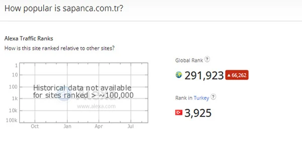 Sapanca.com.tr Sakarya'da 3'ncü Sıraya Oturdu