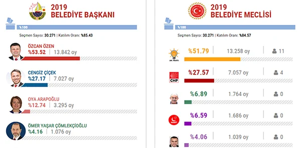 Adayların Mahalle Karnesi