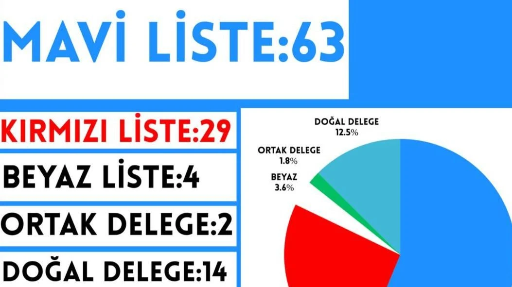 CHP'de Mahalle Delege Seçimlerinin Kazananı Mavi Liste