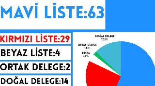 CHP'DE MAHALLE DELEGE SEÇİMLERİNİN KAZANANI MAVİ LİSTE